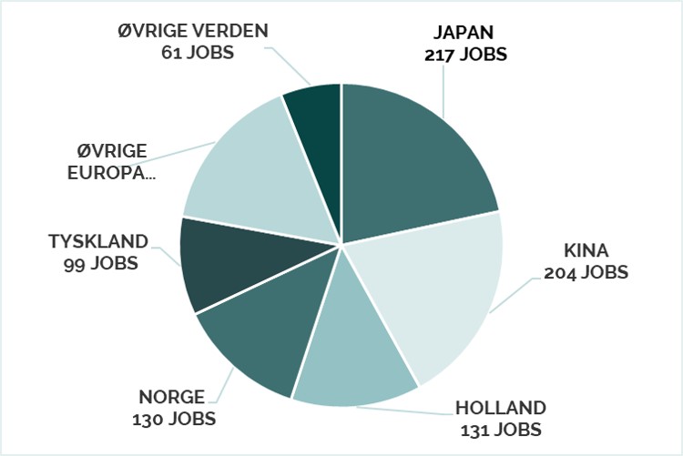 Antal jobs lande